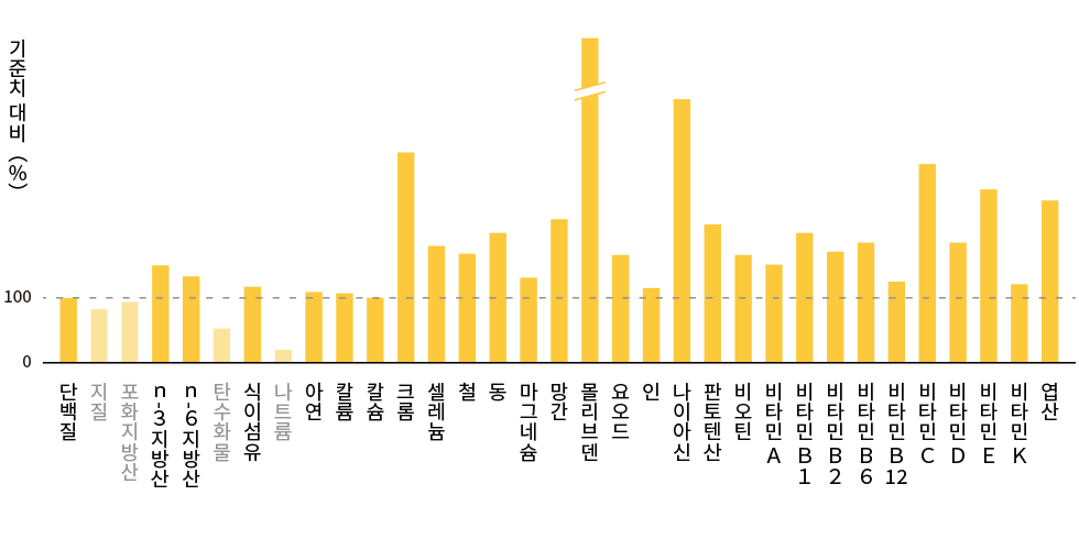 몸에 필요한 영양이 듬뿍